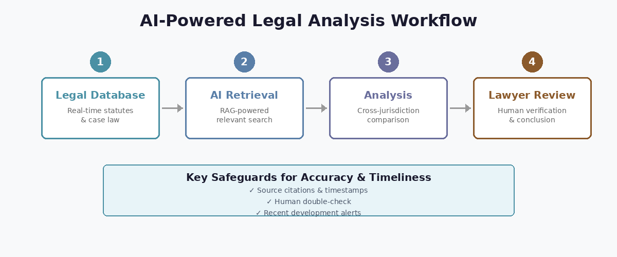 AI Legal Analysis Workflow